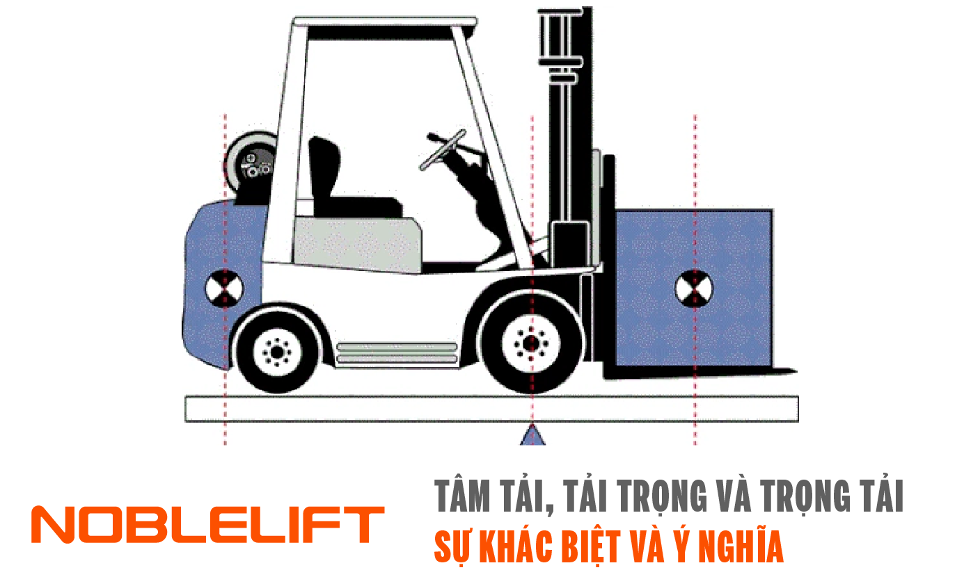 Hình ảnh mô phỏng chiếc xe nâng đang chở hàng. Phân biệt tải trọng, trọng tải và tâm tải xe nâng.