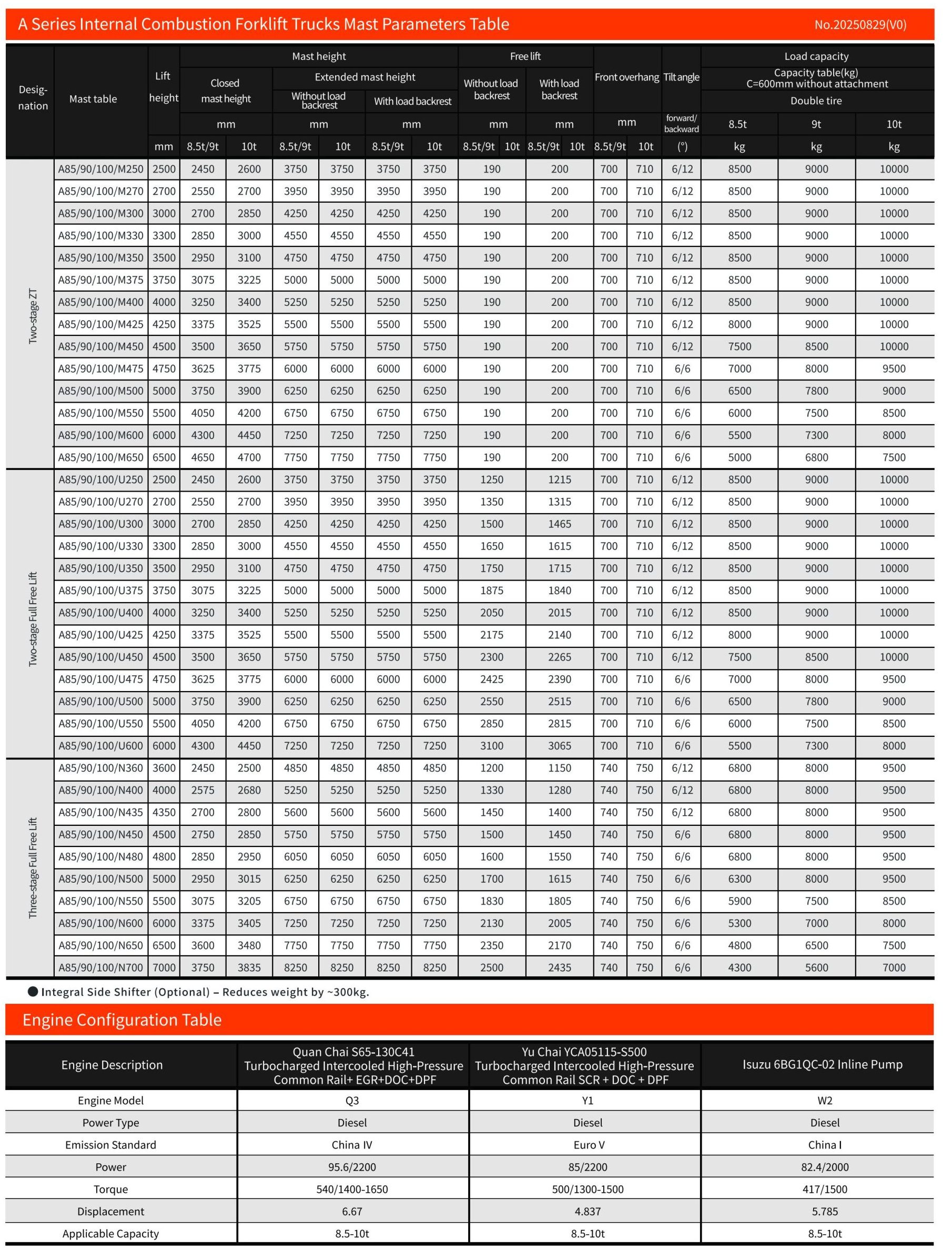 Bảng thông số kỹ thuật chi tiết cho xe CPD tải trọng lớn (8.5 - 10 tấn)