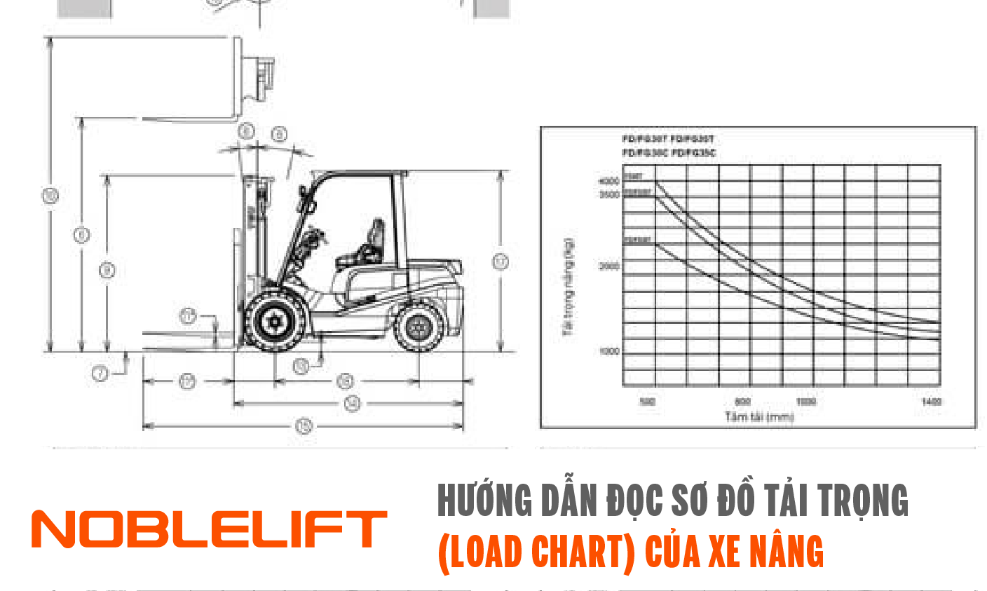 Đọc sơ đồ tải trọng (Load Chart) của xe nâng